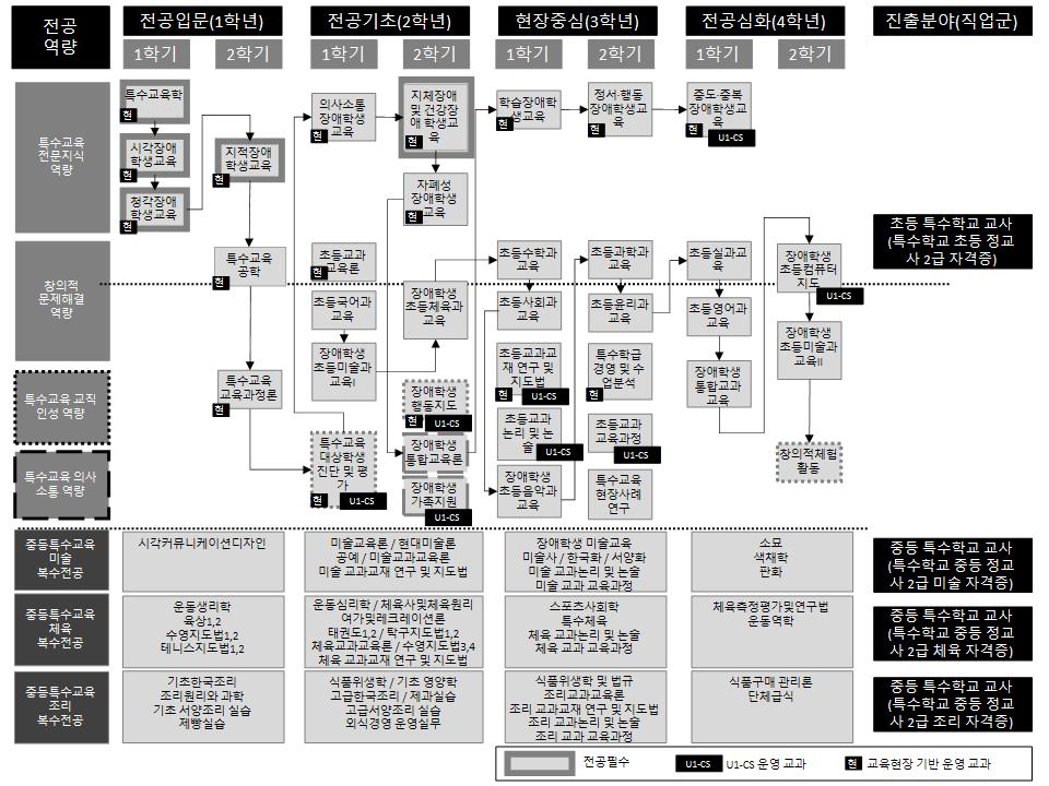 전공능력 배양을 위한 로드맵
