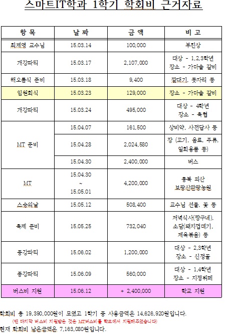 2015년도 학회비 근거자료